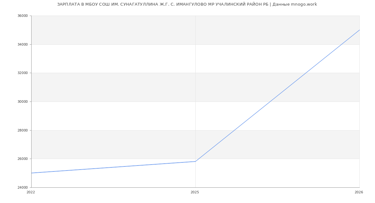 Статистика зарплат в МБОУ СОШ ИМ. СУНАГАТУЛЛИНА Ж.Г. С. ИМАНГУЛОВО МР УЧАЛИНСКИЙ РАЙОН РБ
