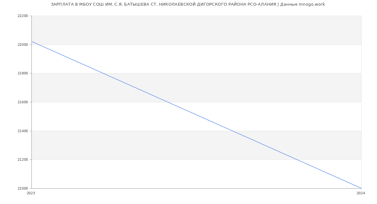 Статистика зарплат МБОУ СОШ ИМ. С.Я. БАТЫШЕВА СТ. НИКОЛАЕВСКОЙ ДИГОРСКОГО РАЙОНА РСО-АЛАНИЯ