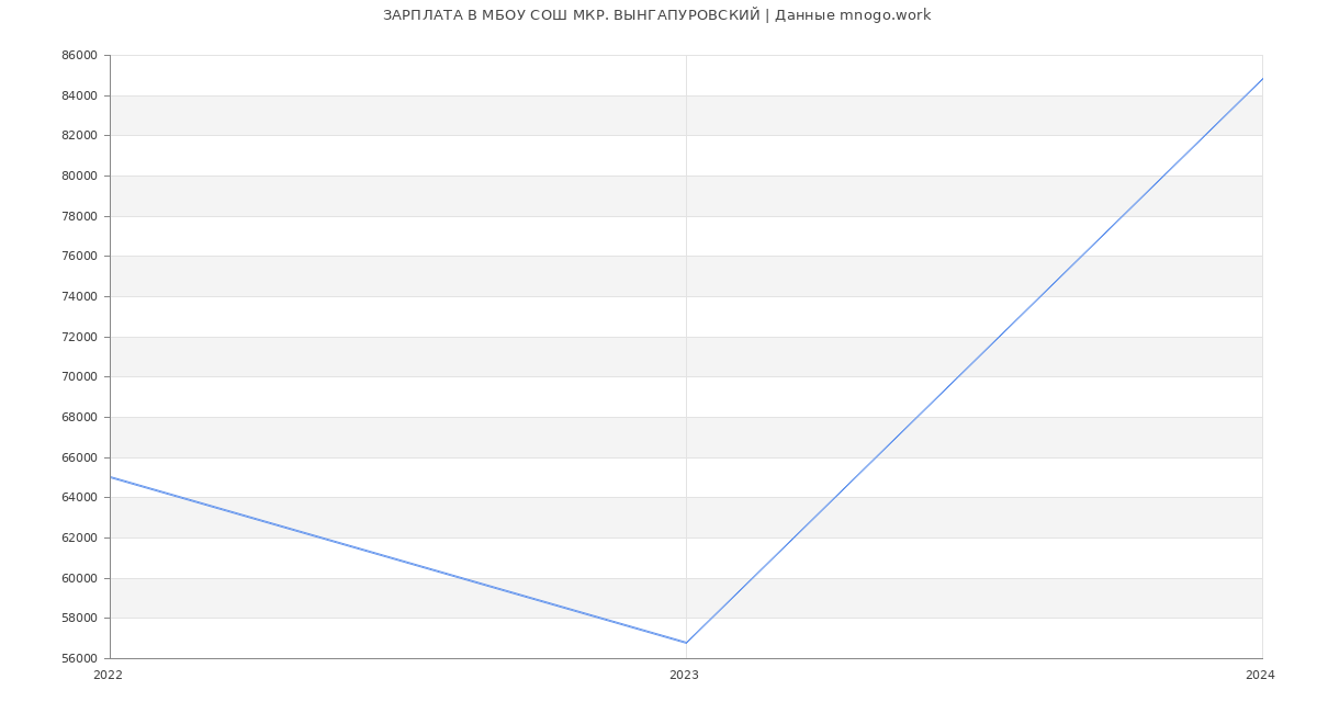 Статистика зарплат МБОУ СОШ МКР. ВЫНГАПУРОВСКИЙ