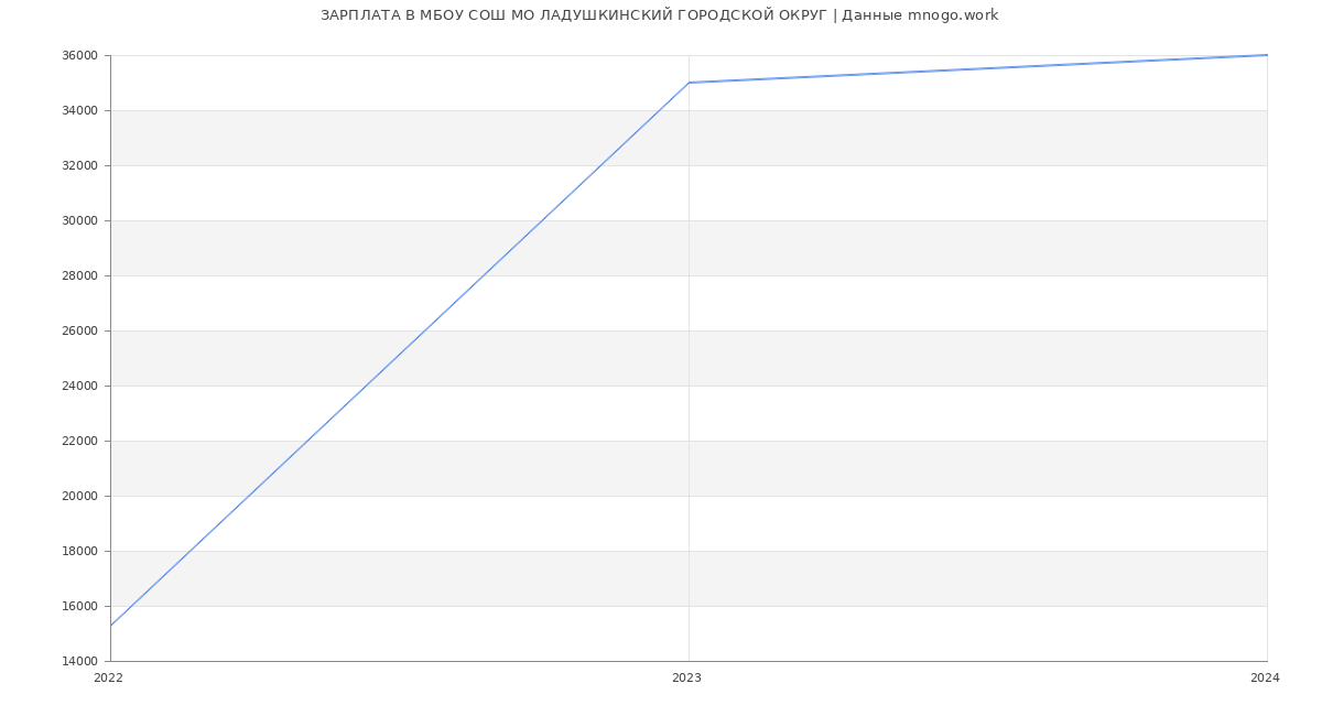 Статистика зарплат МБОУ СОШ МО ЛАДУШКИНСКИЙ ГОРОДСКОЙ ОКРУГ