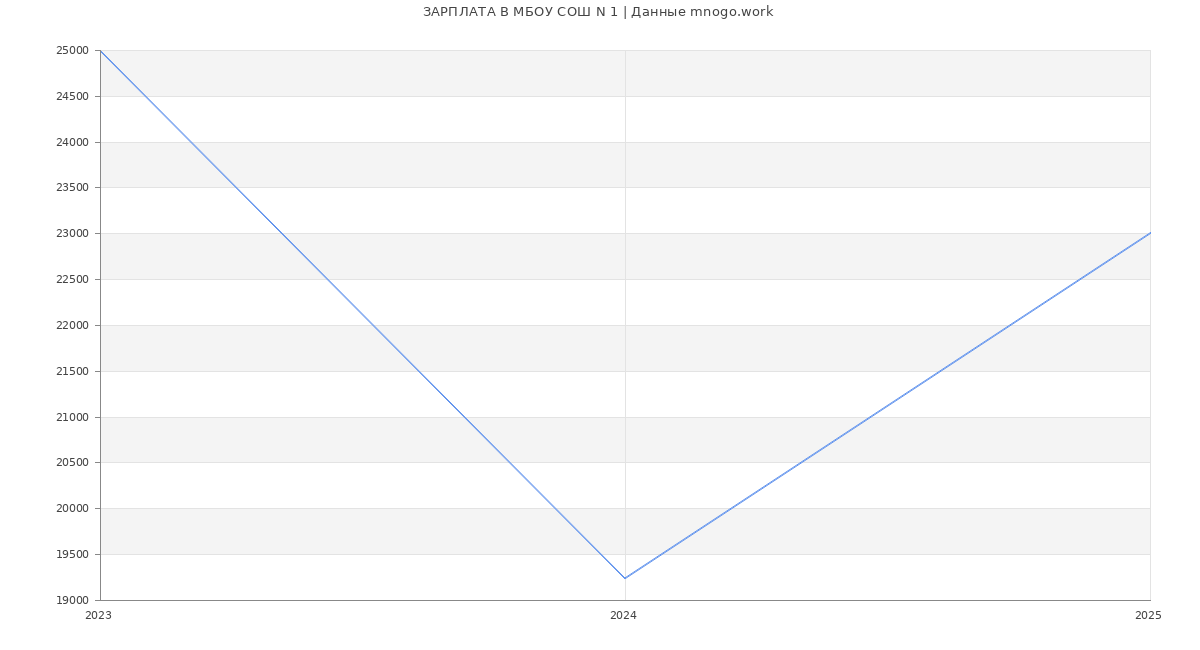 Статистика зарплат МБОУ СОШ N 1