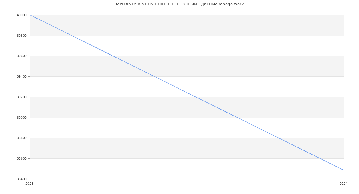 Статистика зарплат МБОУ СОШ П. БЕРЕЗОВЫЙ