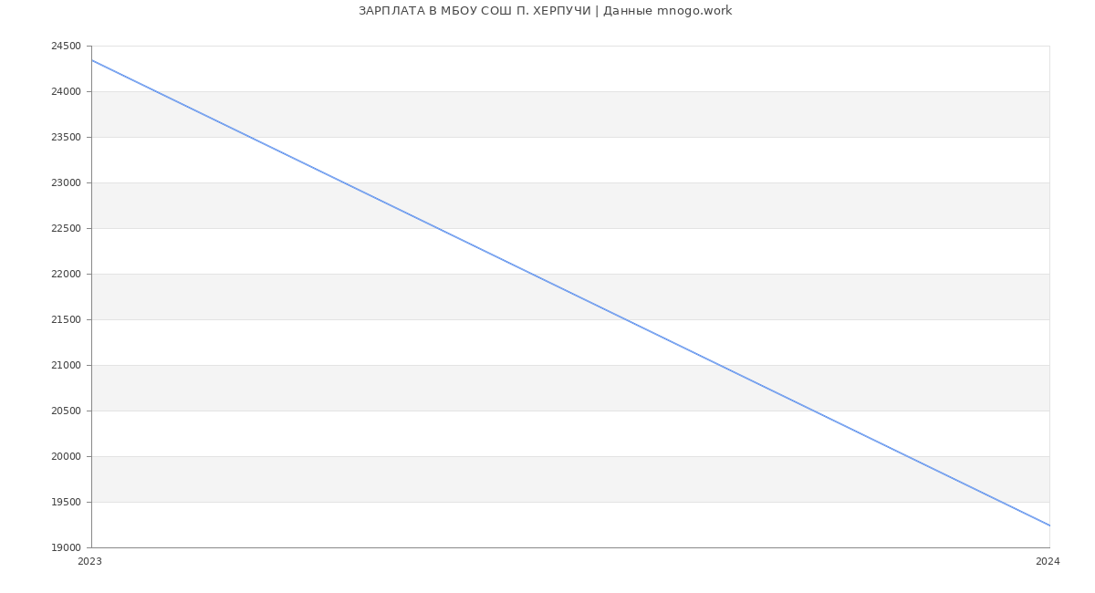Статистика зарплат МБОУ СОШ П. ХЕРПУЧИ