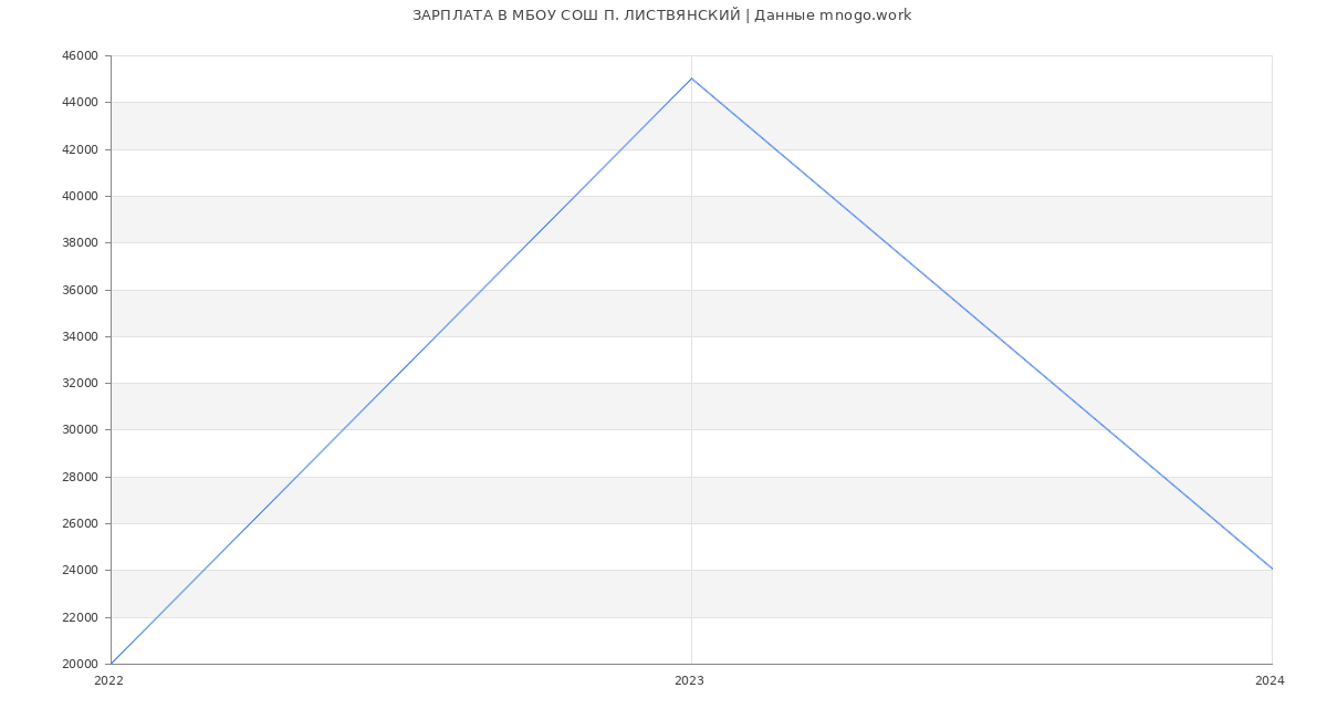 Статистика зарплат МБОУ СОШ П. ЛИСТВЯНСКИЙ