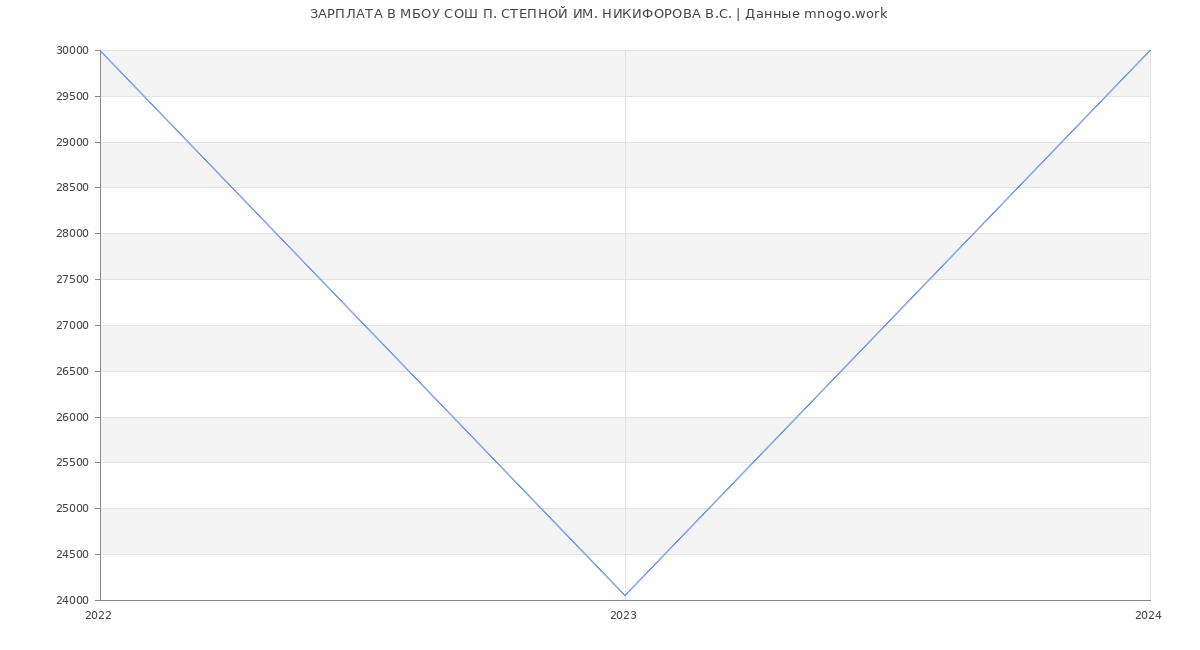 Статистика зарплат МБОУ СОШ П. СТЕПНОЙ ИМ. НИКИФОРОВА В.С.