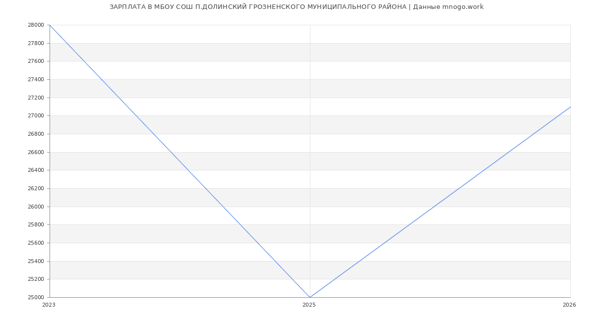 Статистика зарплат МБОУ СОШ П.ДОЛИНСКИЙ ГРОЗНЕНСКОГО МУНИЦИПАЛЬНОГО РАЙОНА