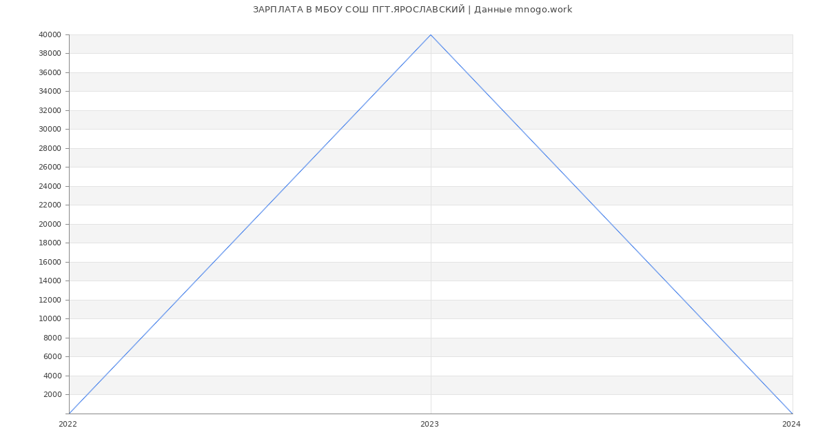 Статистика зарплат МБОУ СОШ ПГТ.ЯРОСЛАВСКИЙ