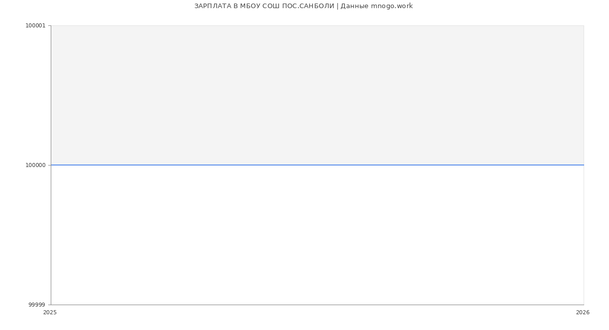 Статистика зарплат МБОУ СОШ ПОС.САНБОЛИ