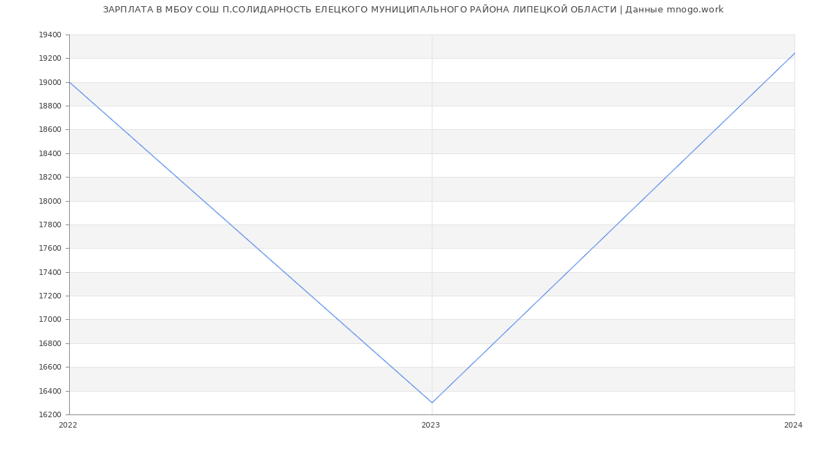 Статистика зарплат МБОУ СОШ П.СОЛИДАРНОСТЬ ЕЛЕЦКОГО МУНИЦИПАЛЬНОГО РАЙОНА ЛИПЕЦКОЙ ОБЛАСТИ