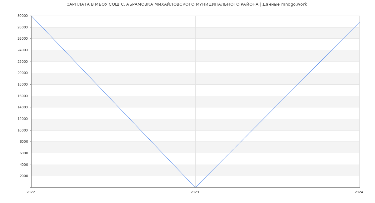 Статистика зарплат МБОУ СОШ С. АБРАМОВКА МИХАЙЛОВСКОГО МУНИЦИПАЛЬНОГО РАЙОНА
