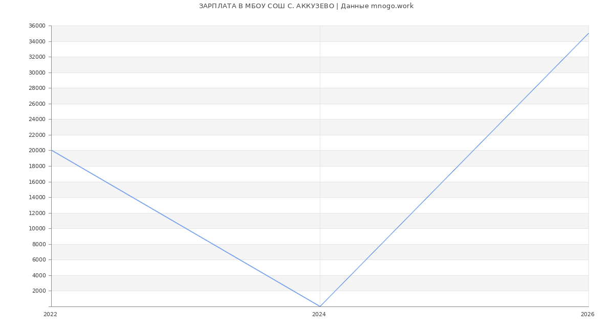 Статистика зарплат МБОУ СОШ С. АККУЗЕВО