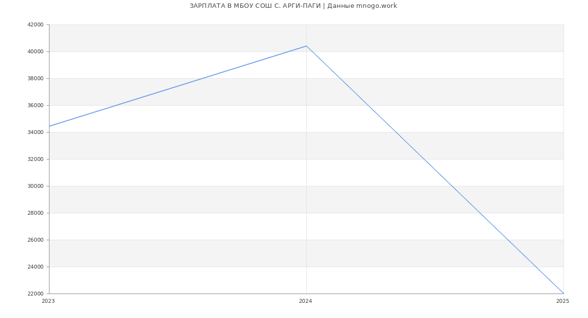 Статистика зарплат МБОУ СОШ С. АРГИ-ПАГИ