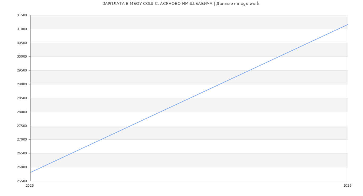 Статистика зарплат в МБОУ СОШ С. АСЯНОВО ИМ.Ш.БАБИЧА