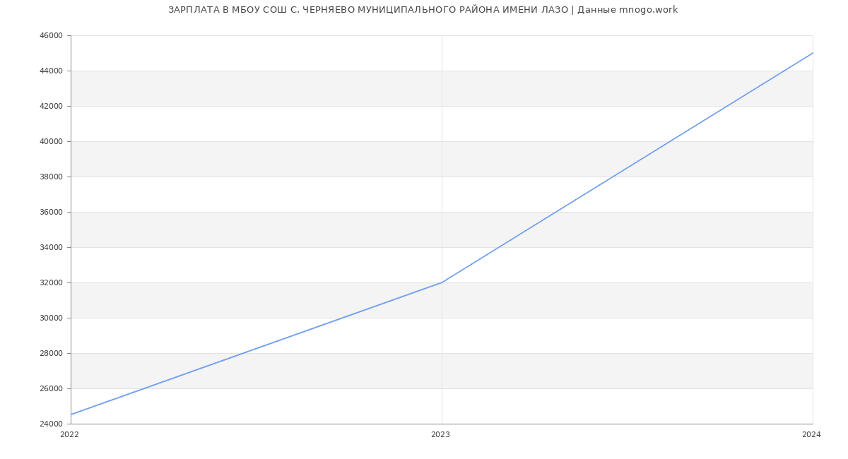 Статистика зарплат МБОУ СОШ С. ЧЕРНЯЕВО МУНИЦИПАЛЬНОГО РАЙОНА ИМЕНИ ЛАЗО
