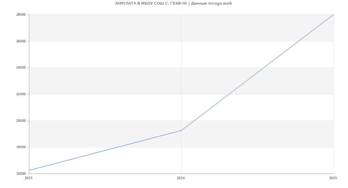 Статистика зарплат МБОУ СОШ С. ГЕХИ-ЧУ