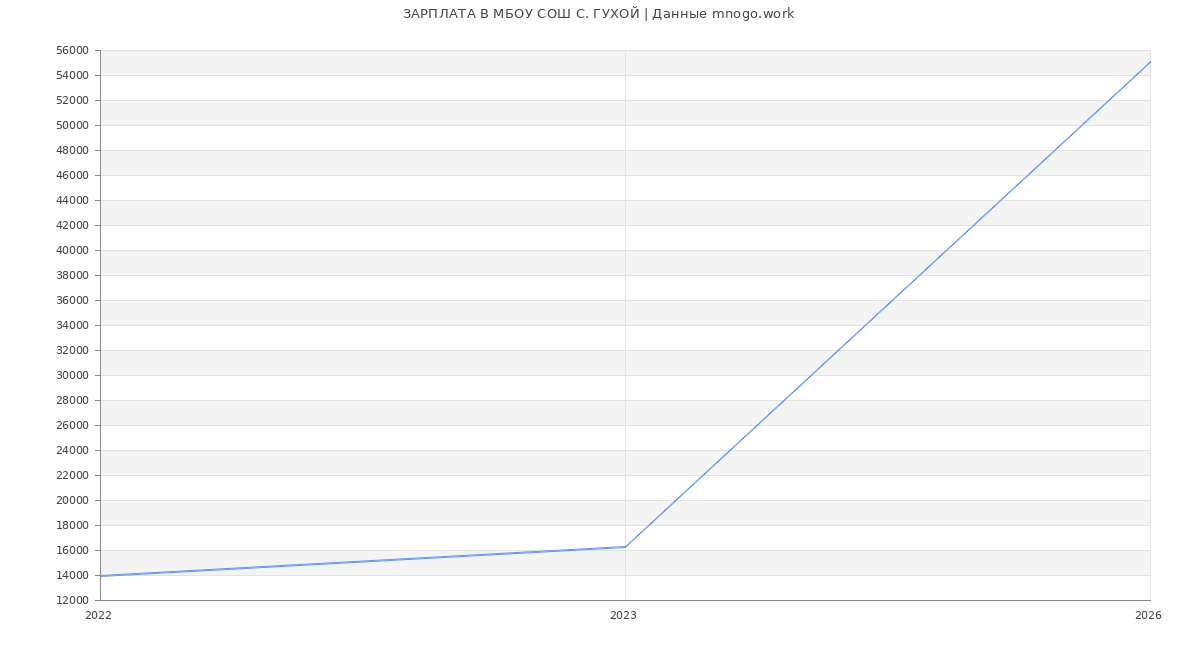 Статистика зарплат МБОУ СОШ С. ГУХОЙ