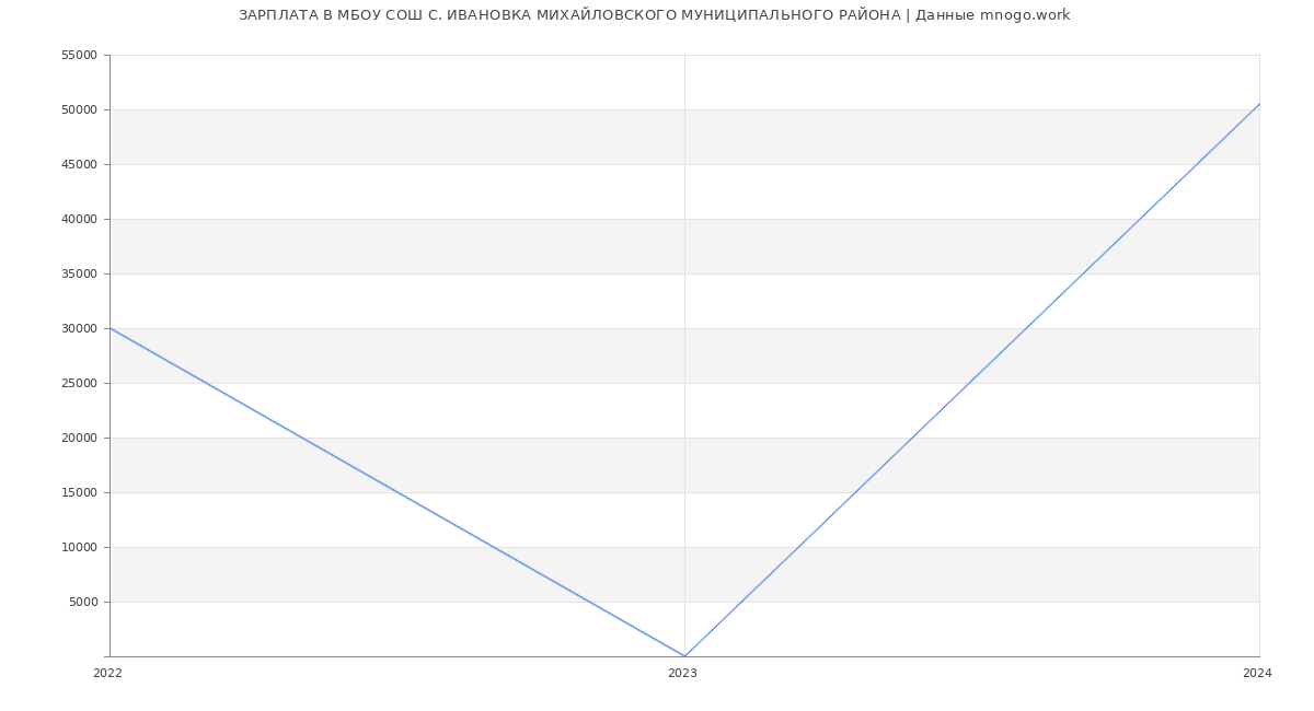 Статистика зарплат МБОУ СОШ С. ИВАНОВКА МИХАЙЛОВСКОГО МУНИЦИПАЛЬНОГО РАЙОНА