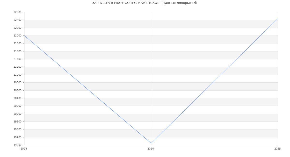 Статистика зарплат МБОУ СОШ С. КАМЕНСКОЕ