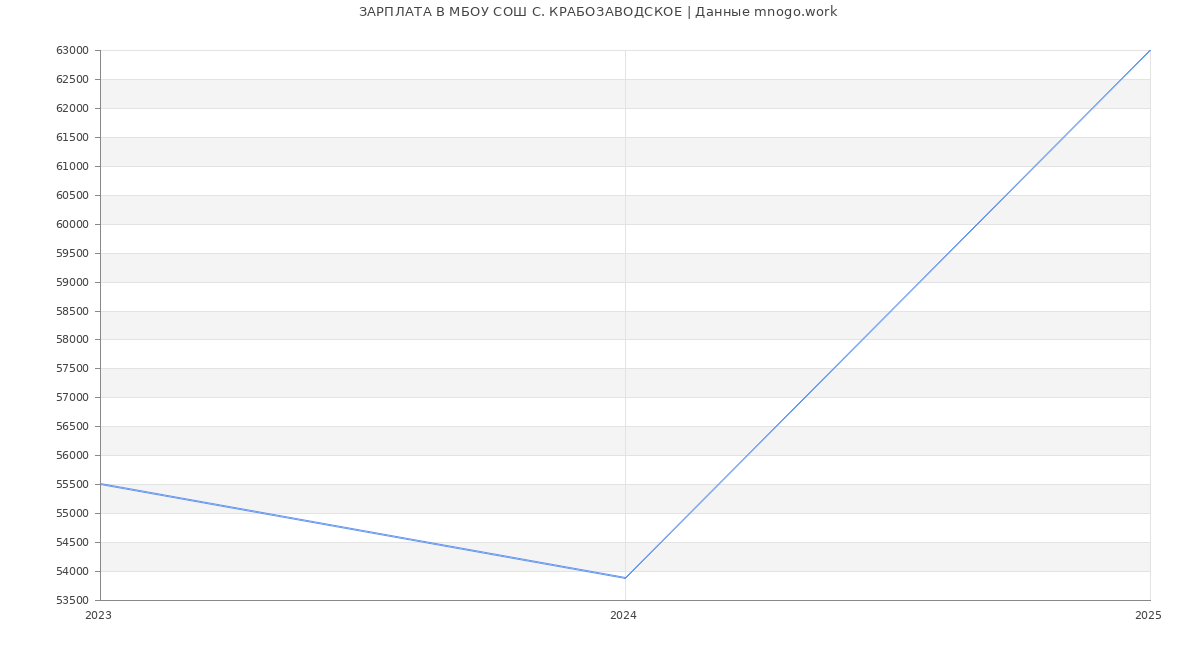 Статистика зарплат МБОУ СОШ С. КРАБОЗАВОДСКОЕ