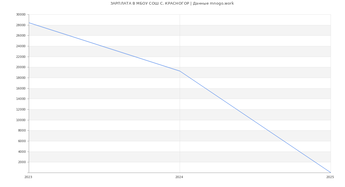 Статистика зарплат МБОУ СОШ С. КРАСНОГОР