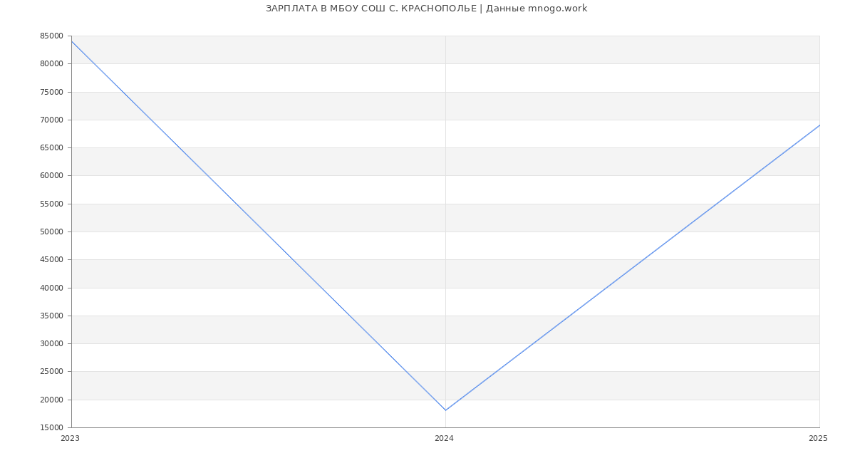 Статистика зарплат МБОУ СОШ С. КРАСНОПОЛЬЕ