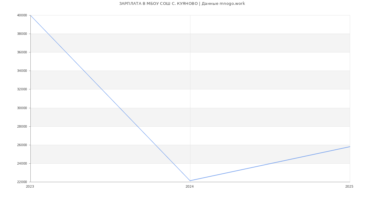 Статистика зарплат МБОУ СОШ С. КУЯНОВО