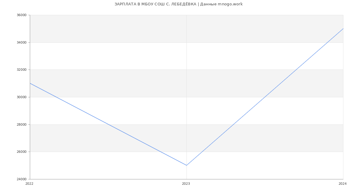 Статистика зарплат МБОУ СОШ С. ЛЕБЕДЁВКА