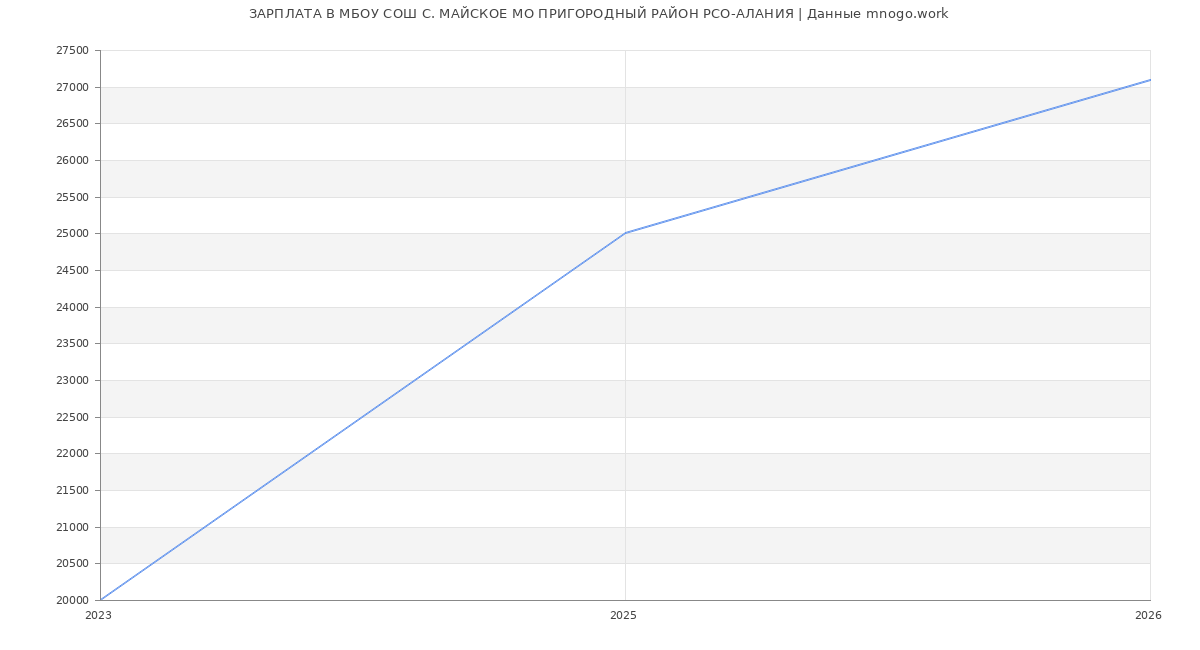 Статистика зарплат МБОУ СОШ С. МАЙСКОЕ МО ПРИГОРОДНЫЙ РАЙОН РСО-АЛАНИЯ