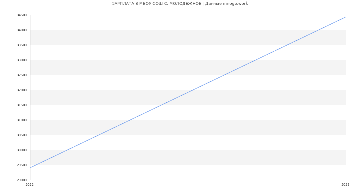 Статистика зарплат МБОУ СОШ С. МОЛОДЕЖНОЕ