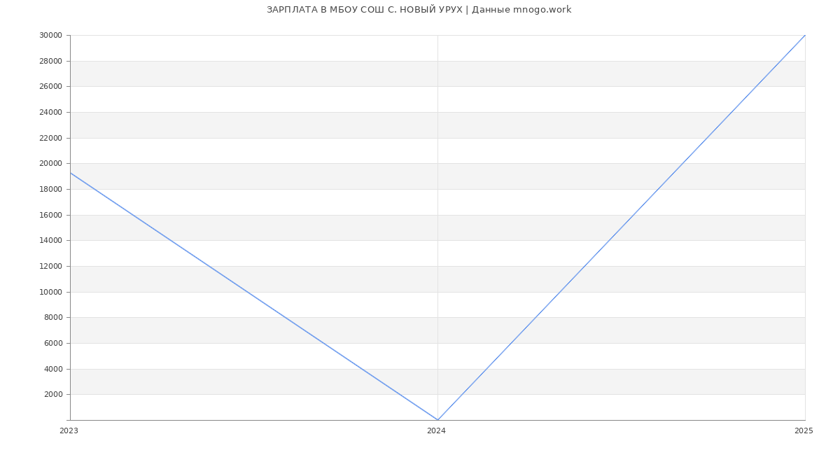 Статистика зарплат МБОУ СОШ С. НОВЫЙ УРУХ