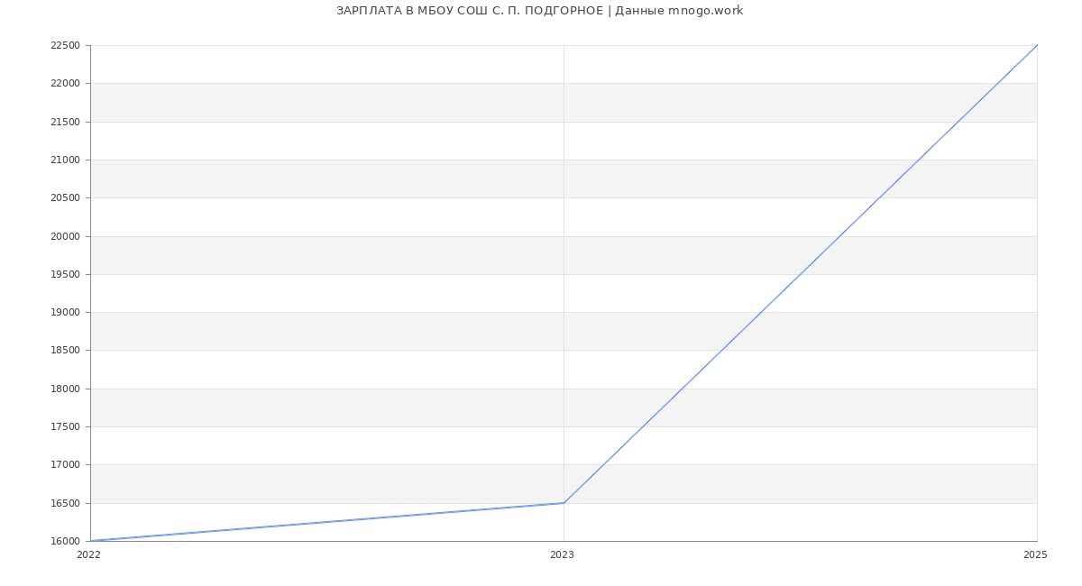 Статистика зарплат МБОУ СОШ С. П. ПОДГОРНОЕ