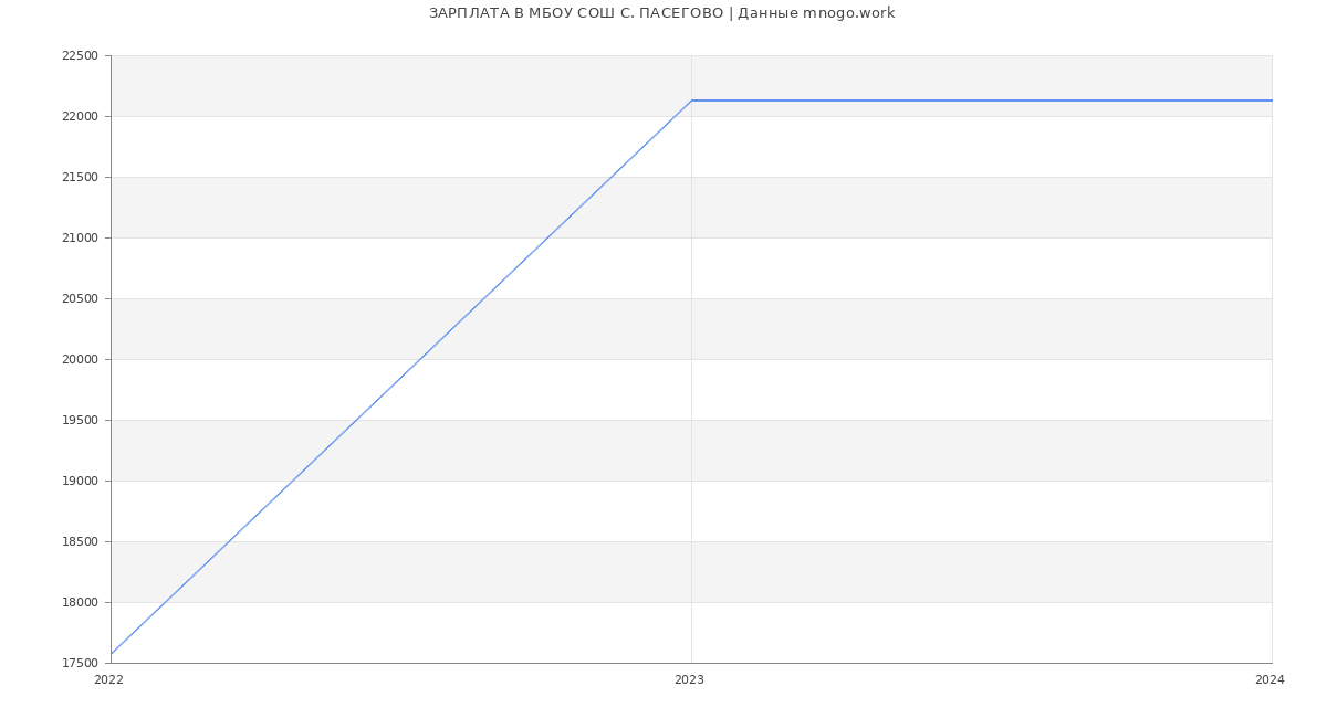 Статистика зарплат МБОУ СОШ С. ПАСЕГОВО