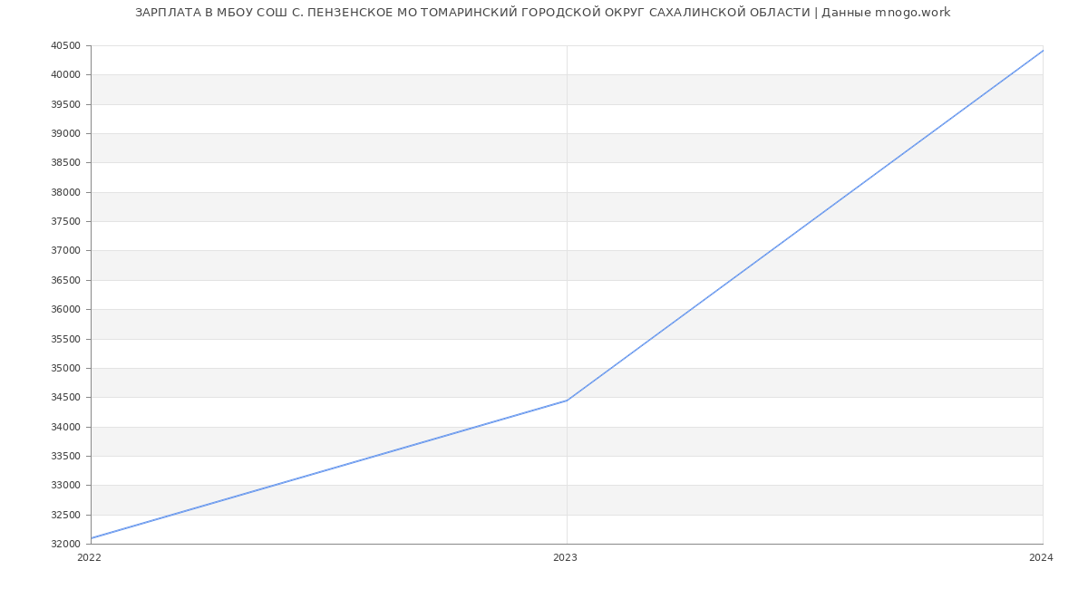 Статистика зарплат МБОУ СОШ С. ПЕНЗЕНСКОЕ МО ТОМАРИНСКИЙ ГОРОДСКОЙ ОКРУГ САХАЛИНСКОЙ ОБЛАСТИ