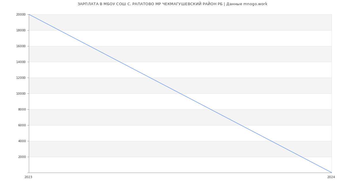 Статистика зарплат МБОУ СОШ С. РАПАТОВО МР ЧЕКМАГУШЕВСКИЙ РАЙОН РБ