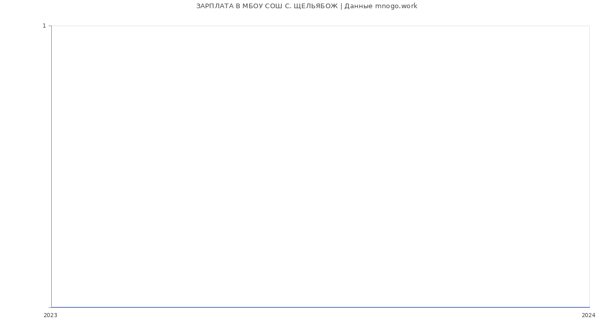 Статистика зарплат МБОУ СОШ С. ЩЕЛЬЯБОЖ