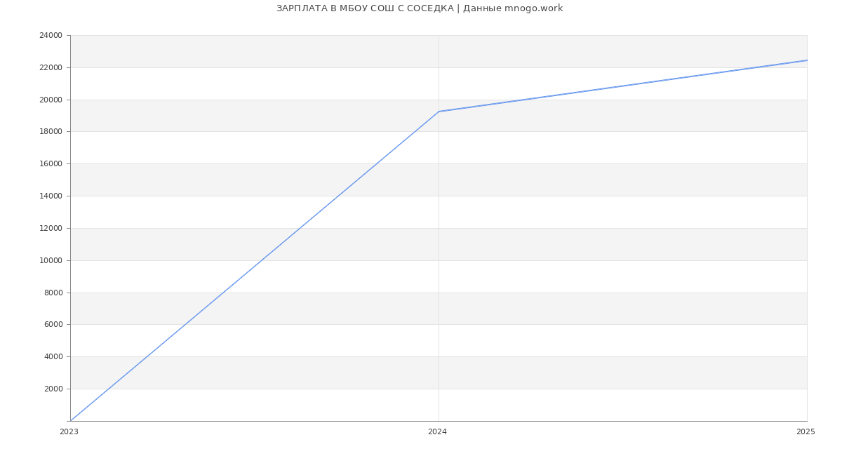 Статистика зарплат МБОУ СОШ С СОСЕДКА