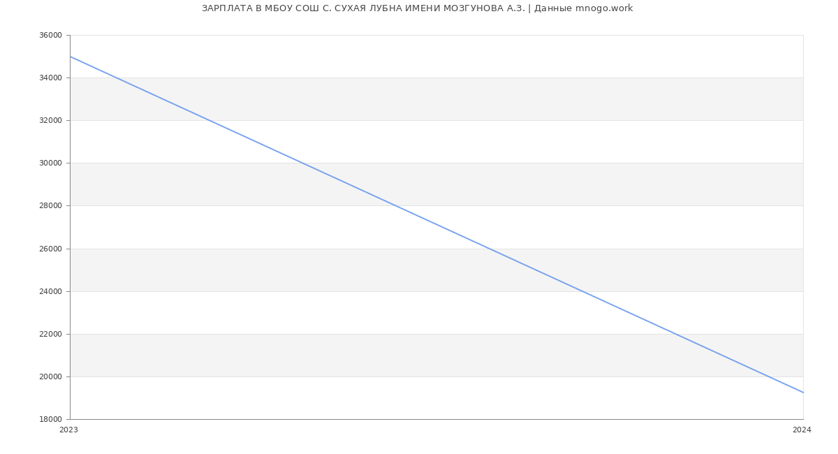 Статистика зарплат МБОУ СОШ С. СУХАЯ ЛУБНА ИМЕНИ МОЗГУНОВА А.З.
