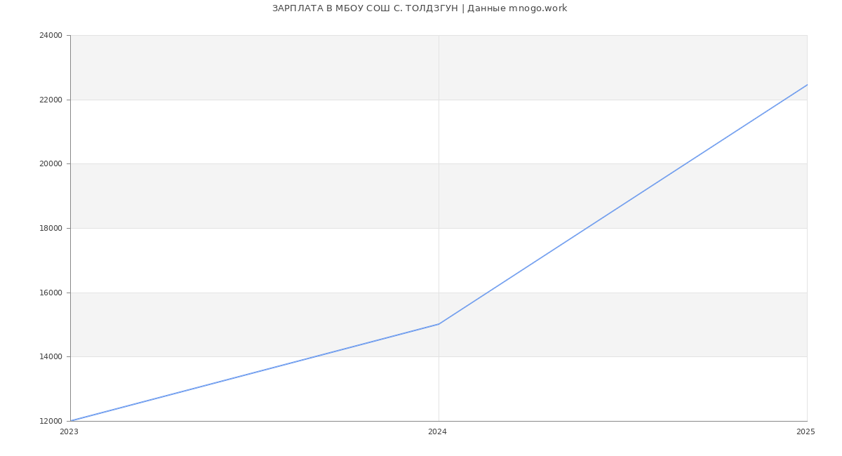 Статистика зарплат МБОУ СОШ С. ТОЛДЗГУН Статистика зарплат МБОУ СОШ С. ТОЛДЗГУН
