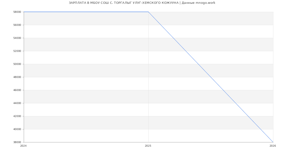 Статистика зарплат МБОУ СОШ С. ТОРГАЛЫГ УЛУГ-ХЕМСКОГО КОЖУУНА