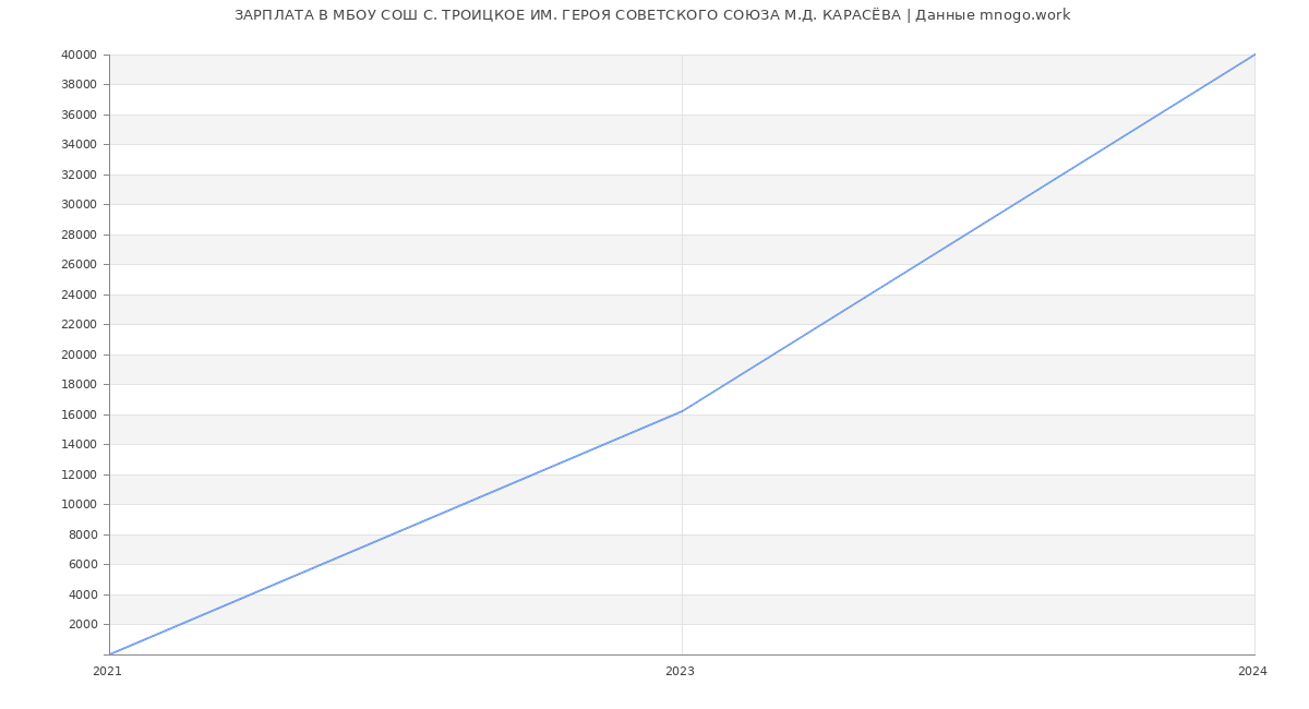 Статистика зарплат МБОУ СОШ С. ТРОИЦКОЕ ИМ. ГЕРОЯ СОВЕТСКОГО СОЮЗА М.Д. КАРАСЁВА