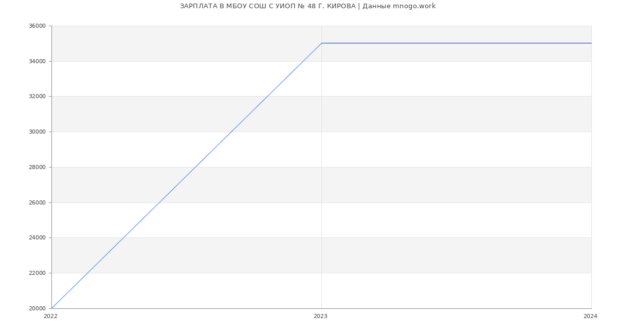 Статистика зарплат МБОУ СОШ С УИОП № 48 Г. КИРОВА