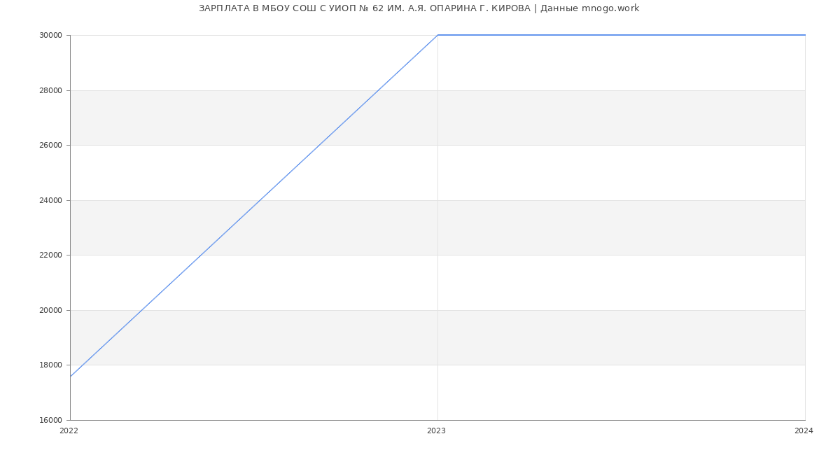 Статистика зарплат МБОУ СОШ С УИОП № 62 ИМ. А.Я. ОПАРИНА Г. КИРОВА