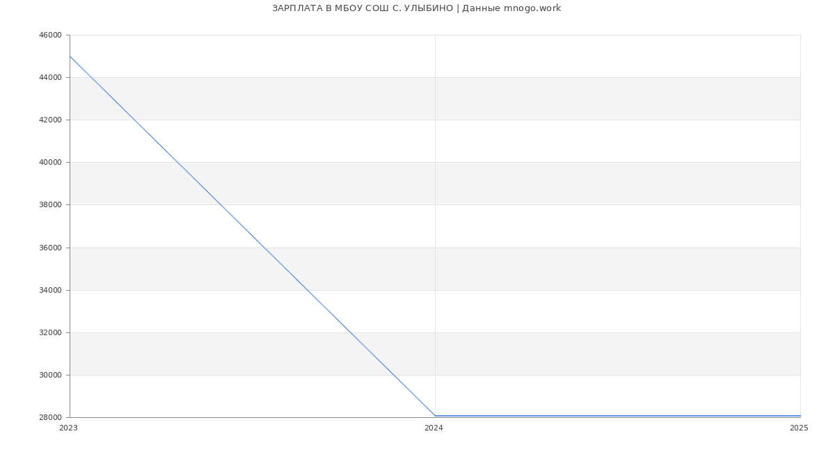 Статистика зарплат МБОУ СОШ С. УЛЫБИНО