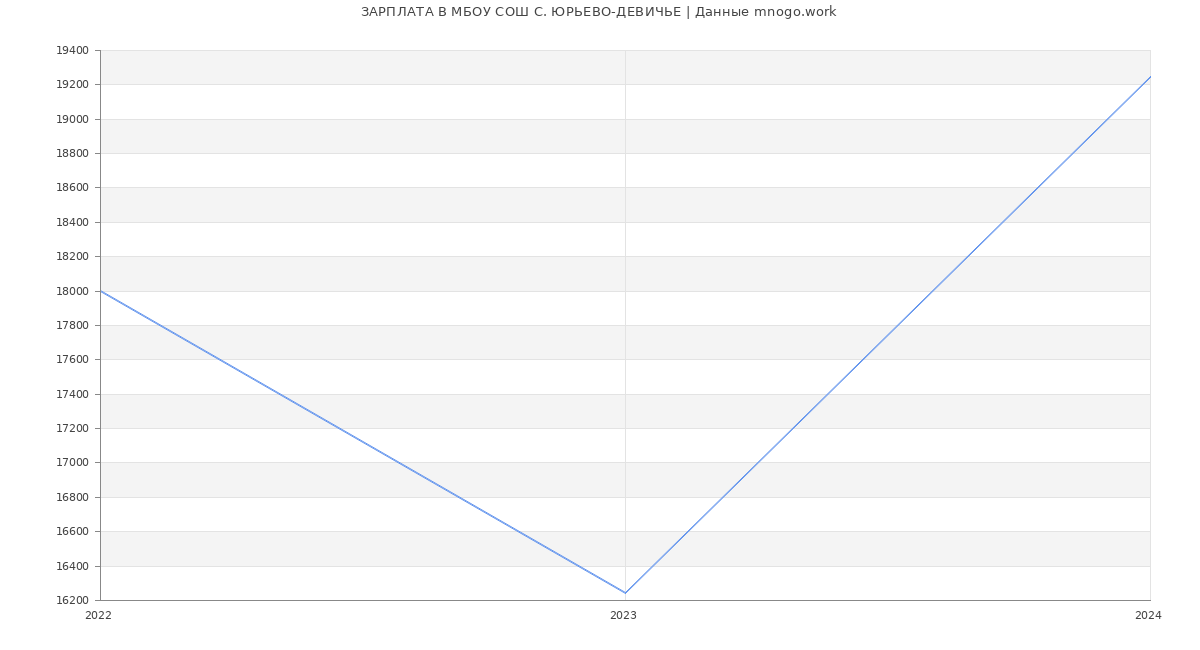 Статистика зарплат МБОУ СОШ С. ЮРЬЕВО-ДЕВИЧЬЕ