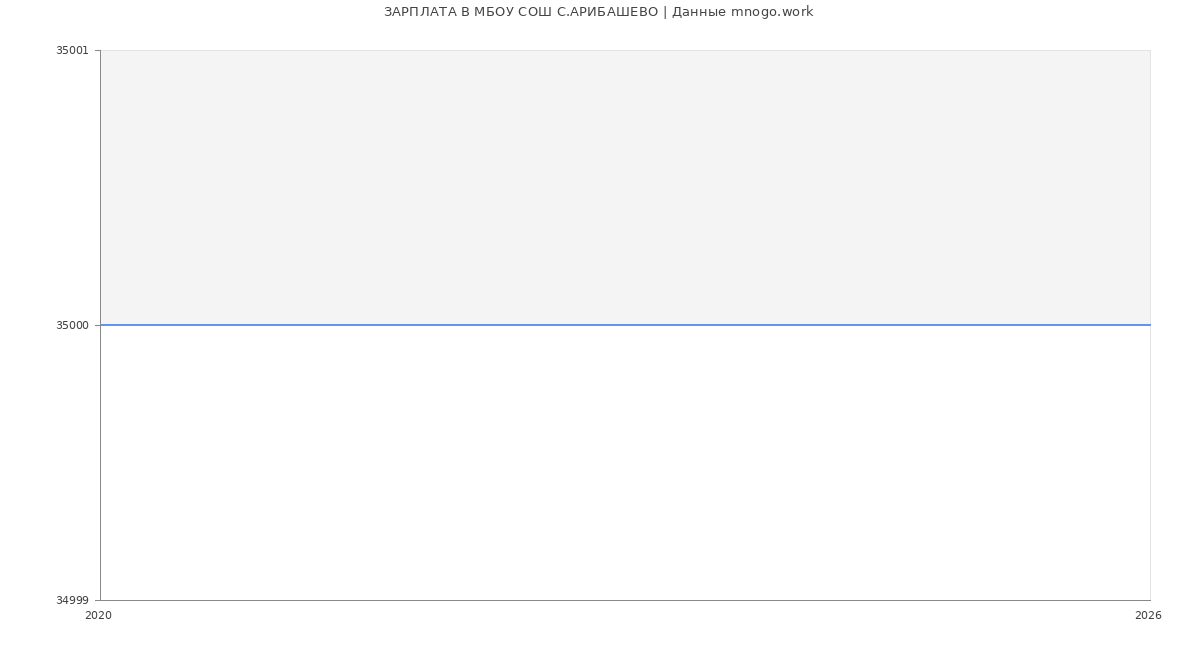 Статистика зарплат в МБОУ СОШ С.АРИБАШЕВО