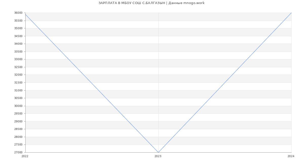 Статистика зарплат МБОУ СОШ С.БАЛГАЗЫН