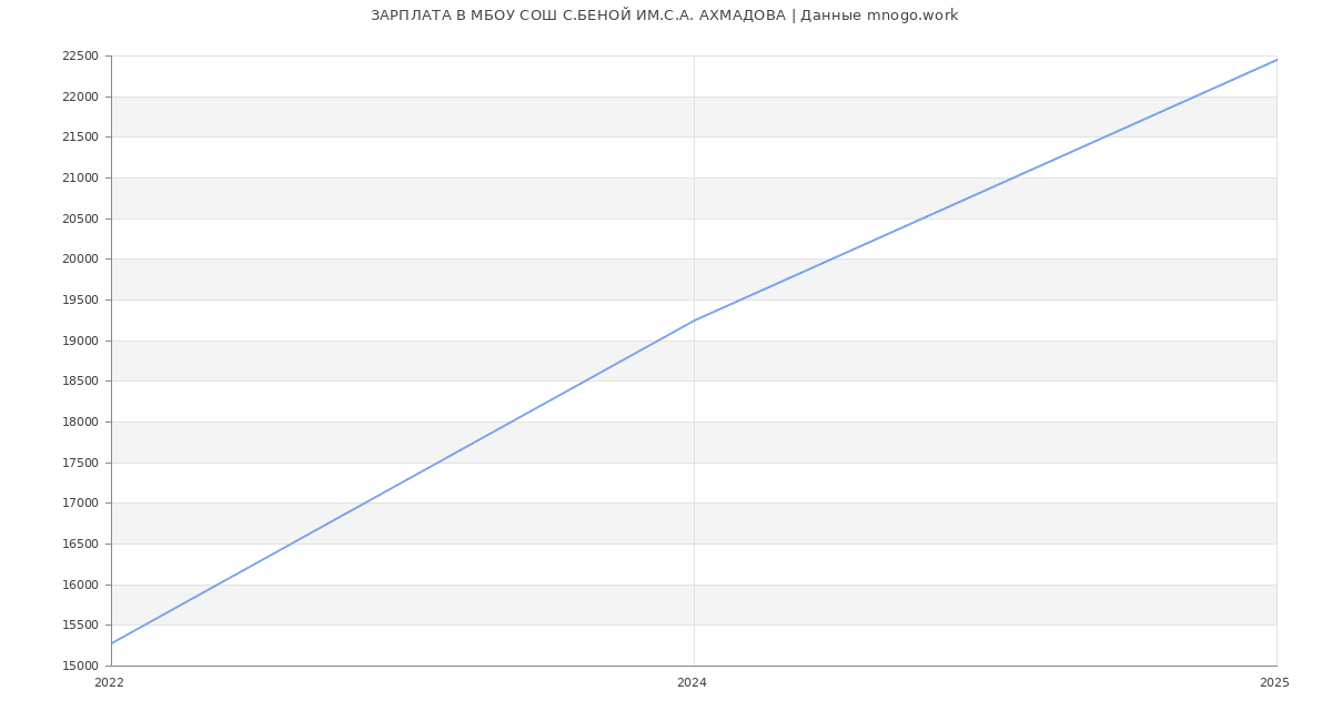Статистика зарплат МБОУ СОШ С.БЕНОЙ ИМ.С.А. АХМАДОВА