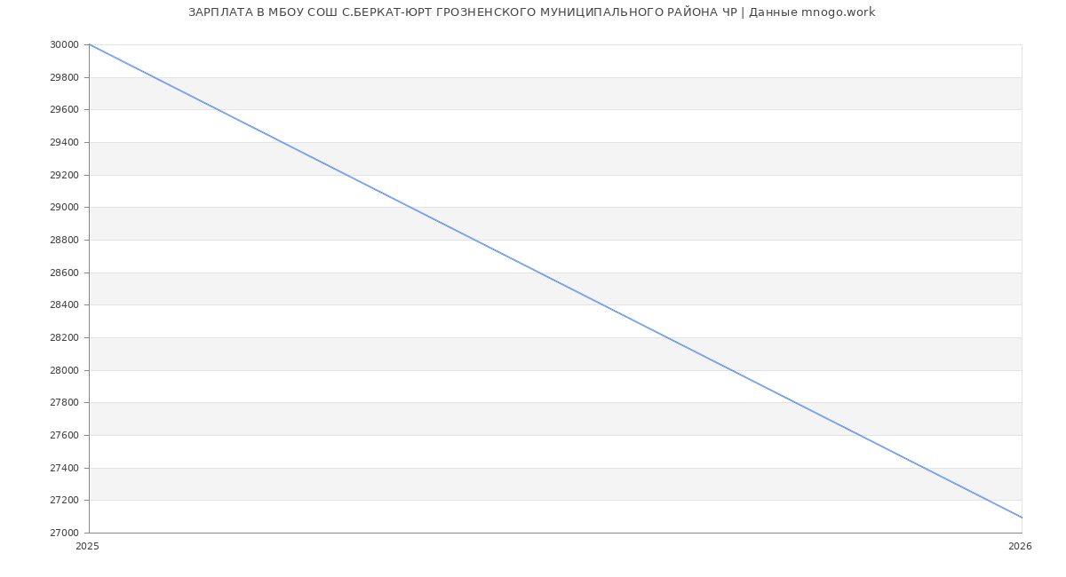 Статистика зарплат МБОУ СОШ С.БЕРКАТ-ЮРТ ГРОЗНЕНСКОГО МУНИЦИПАЛЬНОГО РАЙОНА ЧР
