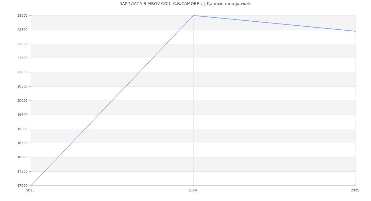 Статистика зарплат МБОУ СОШ С.Б.САМОВЕЦ