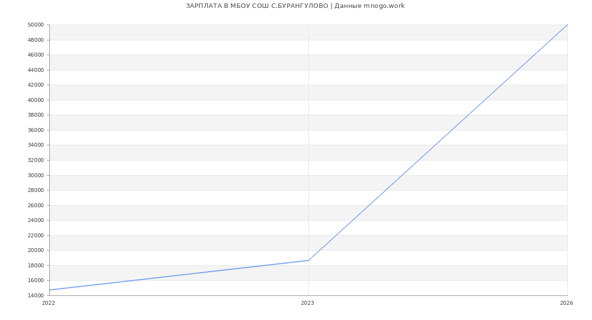 Статистика зарплат МБОУ СОШ С.БУРАНГУЛОВО